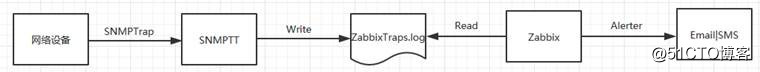 Zabbix SNMP Trapper配置总结