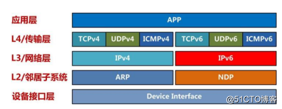 IPV6核心技术(干货)