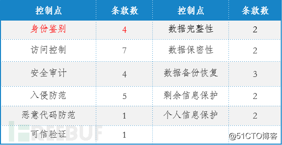 网络安全等级保护基本要求安全计算环境之身份鉴别