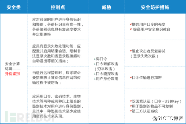 网络安全等级保护基本要求安全计算环境之身份鉴别