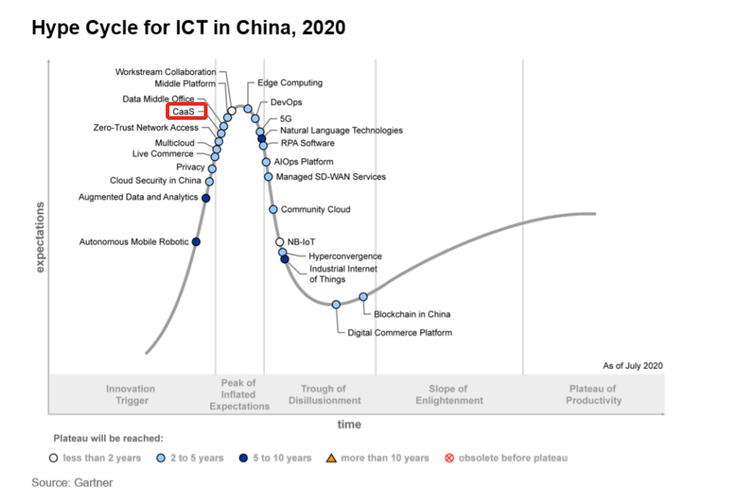 博云成为容器云代表性厂商，入选Gartner《2020年中国ICT技术成熟度曲线报告》