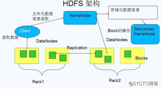 HDFS分布式存储有什么优势特点