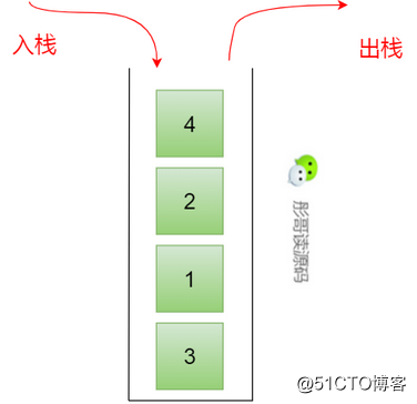 重温四大基础数据结构：数组、链表、队列和栈