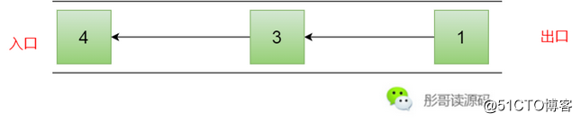 重温四大基础数据结构：数组、链表、队列和栈