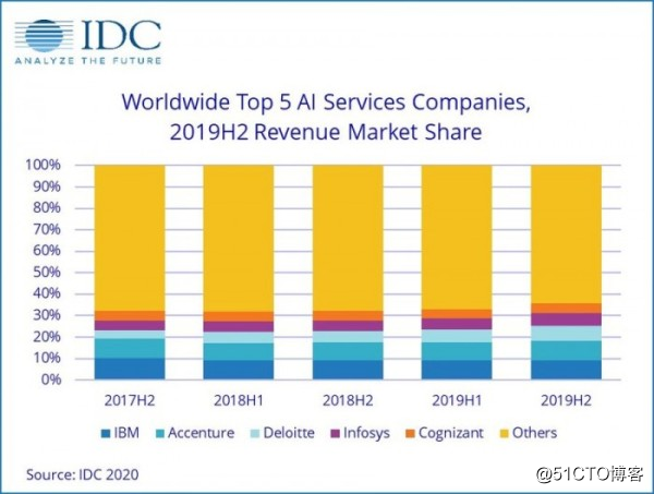 IDC预估：今年AI市场规模将达1565亿美元 同比增长12.3%