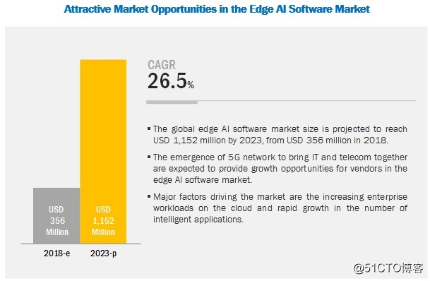 到2023年，边缘AI软件市场将达11.5亿美元