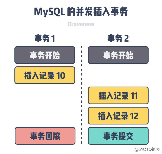 为什么 MySQL 的自增主键不单调也不连续