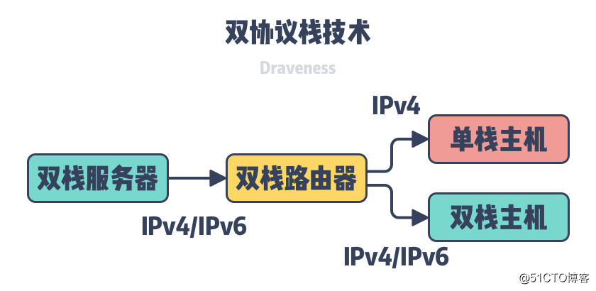 为什么 IPv6 难以取代 IPv4