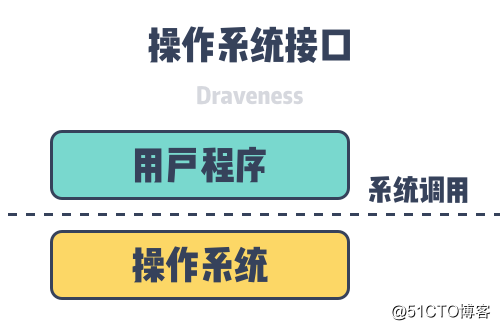 为什么系统调用会消耗较多资源