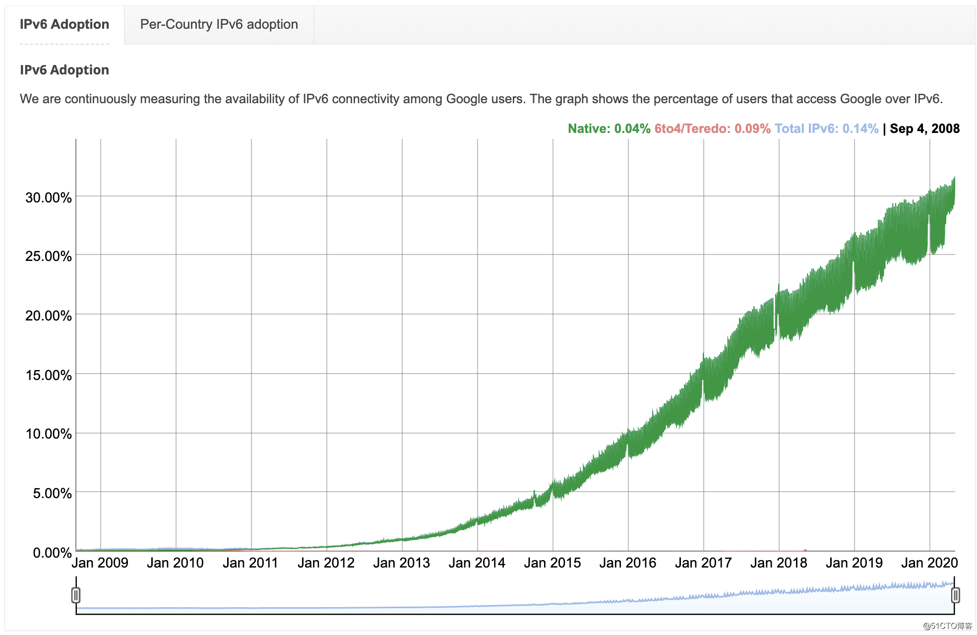 为什么 IPv6 难以取代 IPv4