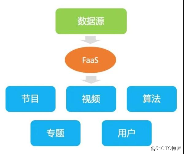 如何落地一个FaaS平台？