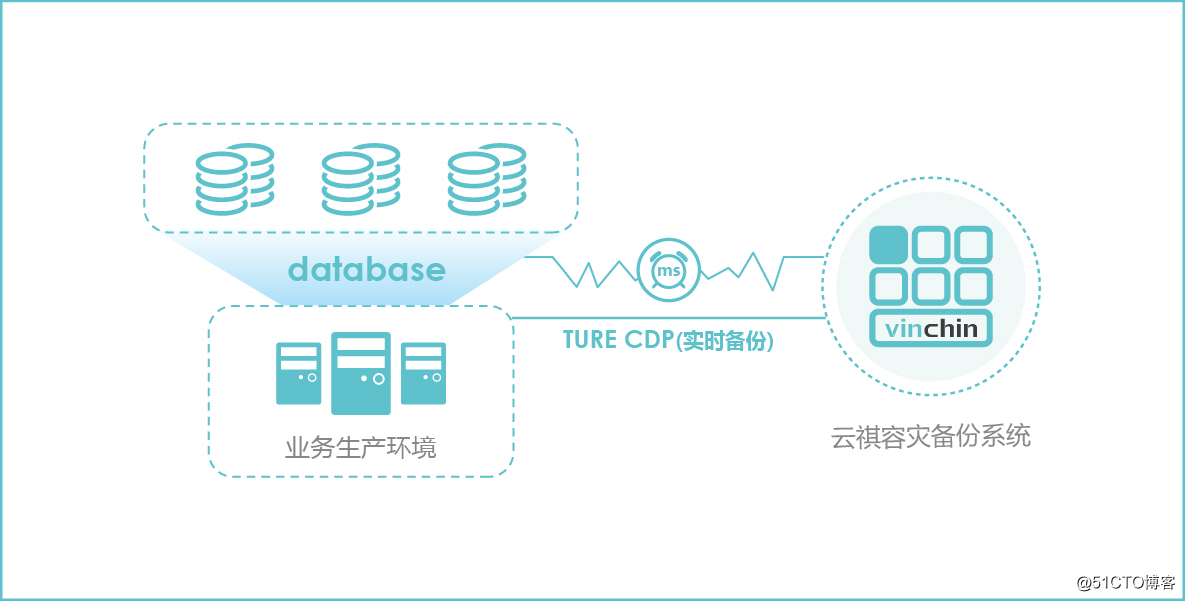 如何实现数据库CDP，即数据库连续数据保护