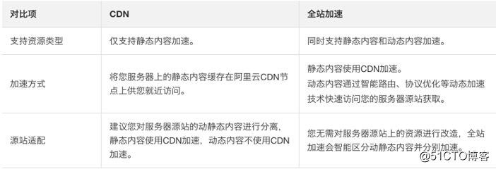 CDN百科10：快速上手阿里云DCDN全站加速，最新配置与购买优惠教程