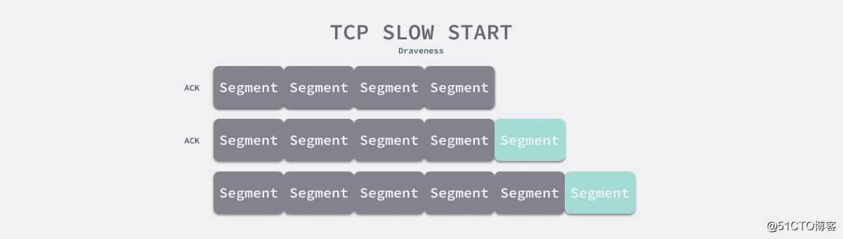 为什么 TCP 协议有性能问题