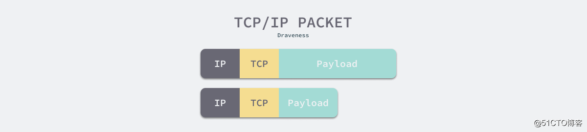 为什么 TCP/IP 协议会拆分数据