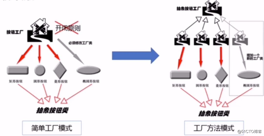 【五】、工厂方法模式