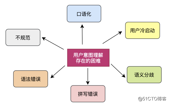 通用搜索引擎背后的技术点