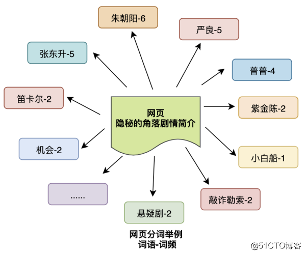 通用搜索引擎背后的技术点