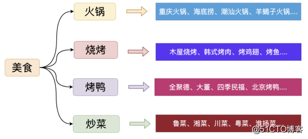 通用搜索引擎背后的技术点