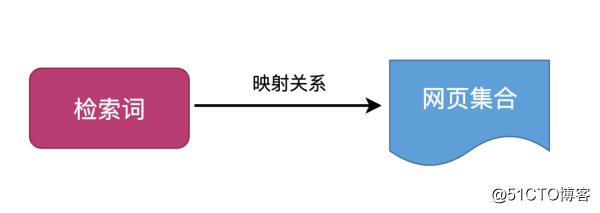 通用搜索引擎背后的技术点