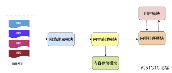 通用搜索引擎背后的技术点