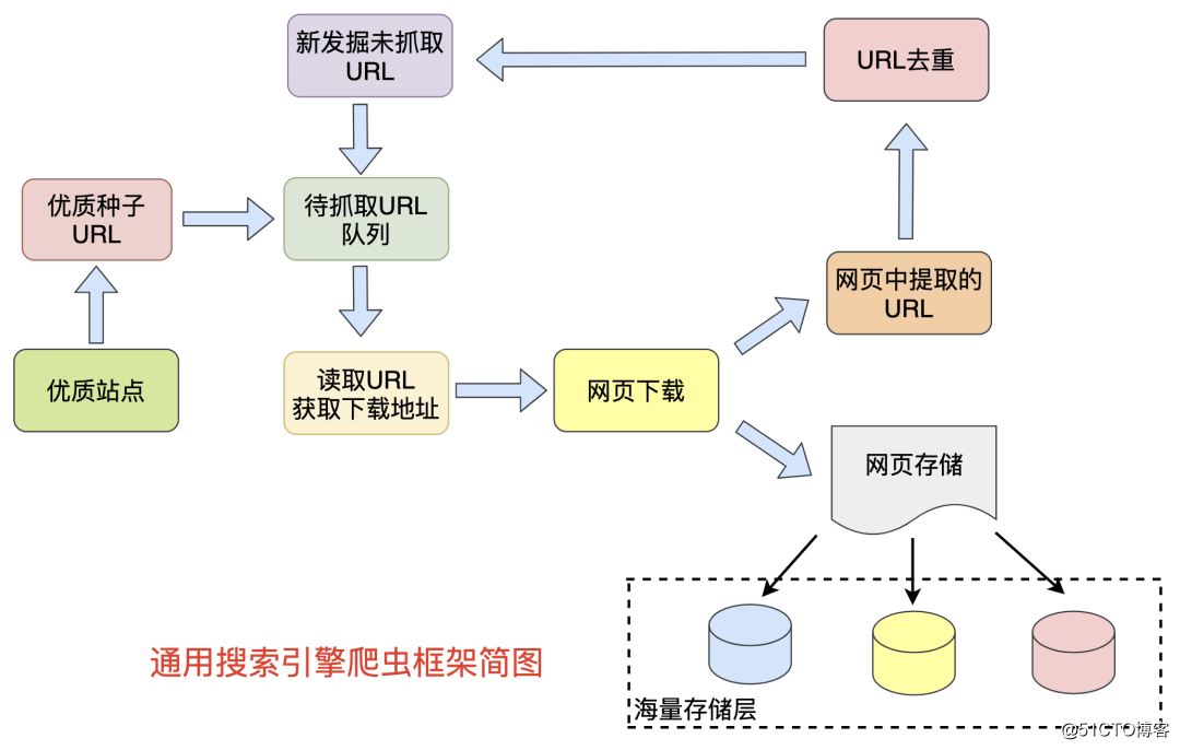 通用搜索引擎背后的技术点