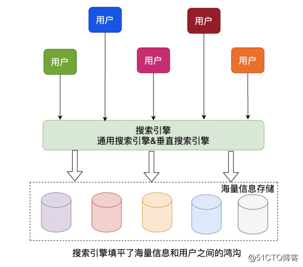 通用搜索引擎背后的技术点