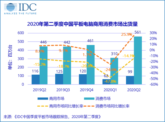 IDC：2020第二季度中国平板电脑市场出货量约661万台 同比增17.7% 