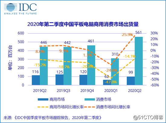 IDC：2020第二季度中国平板电脑市场出货量约661万台 同比增17.7% 