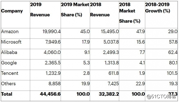 Gartner：2019年全球IaaS公有云服务市场强劲增长37.3％