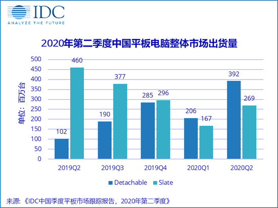 IDC：2020第二季度中国平板电脑市场出货量约661万台 同比增17.7% 