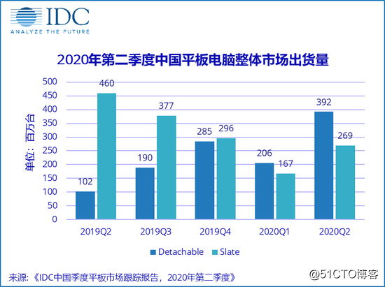 IDC：2020第二季度中国平板电脑市场出货量约661万台 同比增17.7%