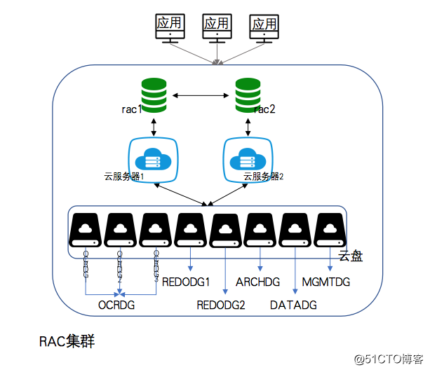 云MSP服务案例|云上Oracle RAC部署运维及实践