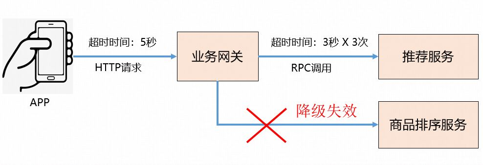 RPC的超时设置，一不小心就是线上事故 