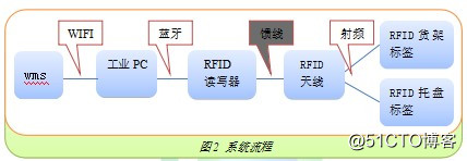 RFID​技术在叉车​仓储管理系统中的应用
