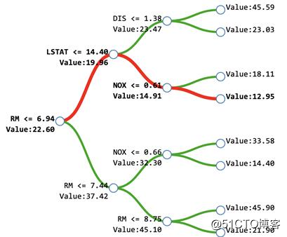 经济学里的机器学习：二者结合必将拥有光明的未来