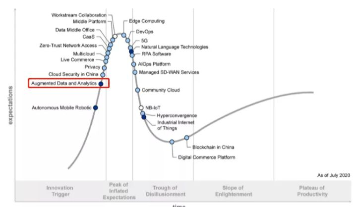 Smartbi成功入选Gartner增强数据分析2020代表厂商！ 