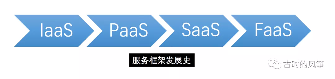 Serverless 是什么，听上去很洋气的样子 