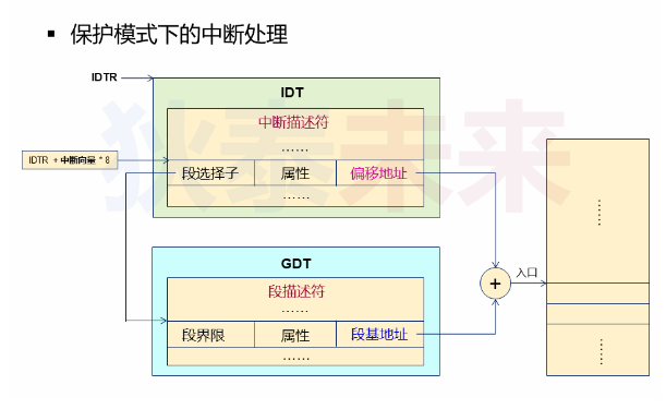 操作系统-x86中断机制