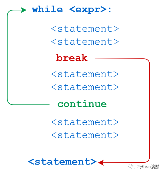 Python小白零基础入门 —— 条件语句和循环语句 