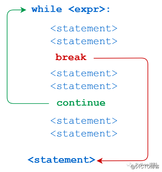 Python小白零基础入门 —— 条件语句和循环语句 