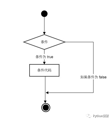 Python小白零基础入门 —— 条件语句和循环语句 