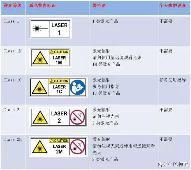 激光产品的安全标准和等级分类