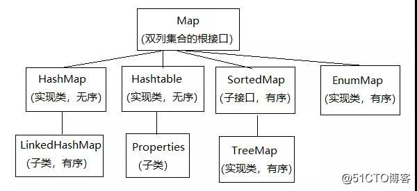 java架构师成长路线-能懂系列之Map详解
