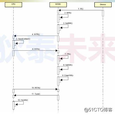 操作系统-中断代理-8295A