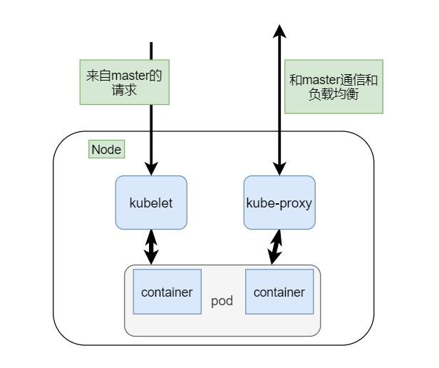 kubernetes中master节点和node节点的组件