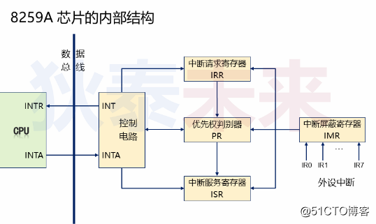 操作系统-中断代理-8295A