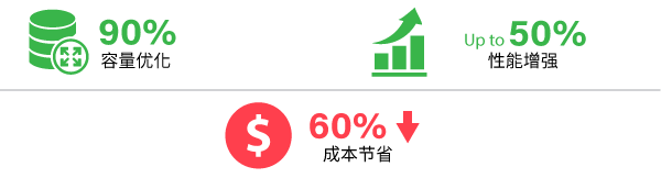 容量+90%性能+50%成本-60%，Infortrend无与伦比的分布模式