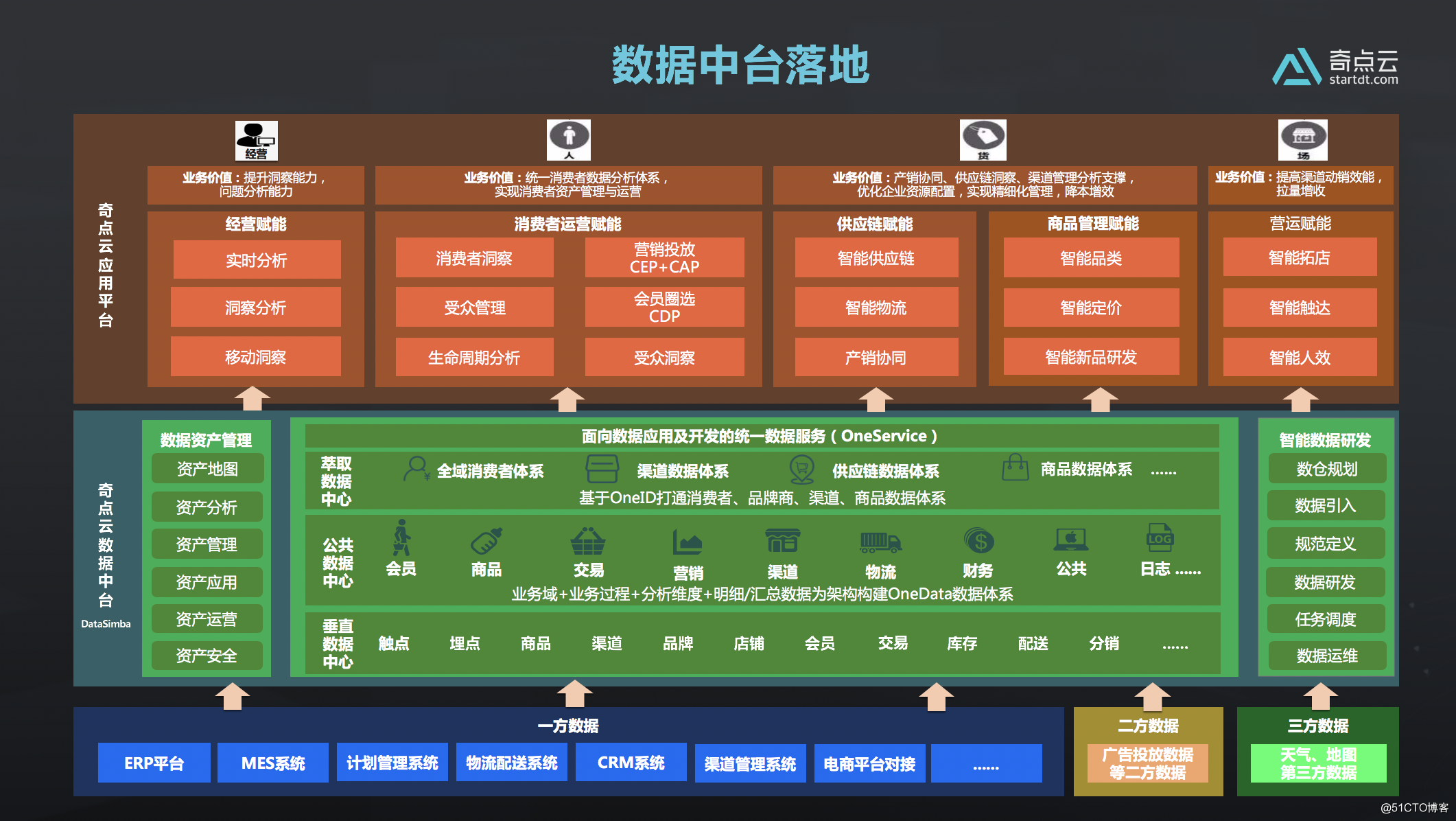 泛零售数据中台如何真正落地？