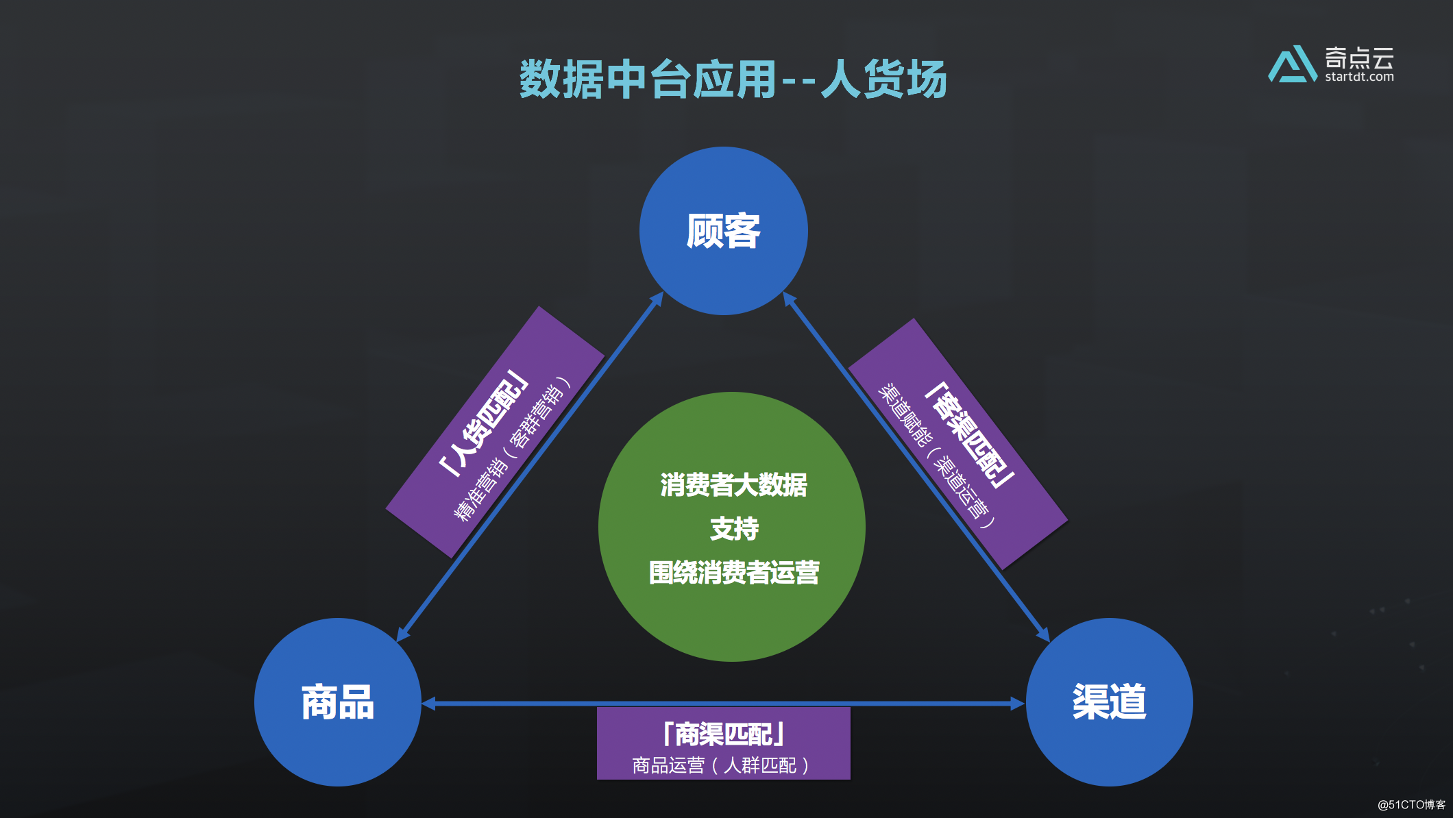 泛零售数据中台如何真正落地？